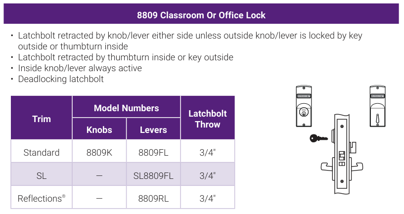 Accentra 8809 Classroom Or Office Lock -- catalog function block: operating description, trim model numbers for knobs and levers, bolt throw, and the mortise lock case drawing