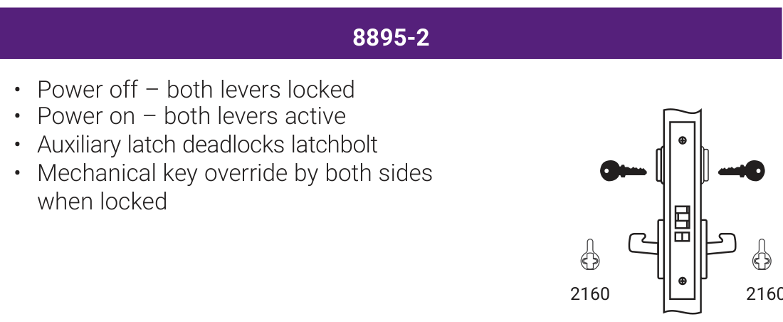 Accentra 8895-2 Fail Secure Electrified Mortise Lockset (Double Cylinder, Both Levers Locked) -- catalog function block: power on / power off lever behaviour, key override, and the mortise lock case drawing with its cylinder cam callout