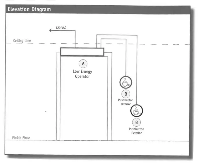 Basic Automatic Door Operator Configurations