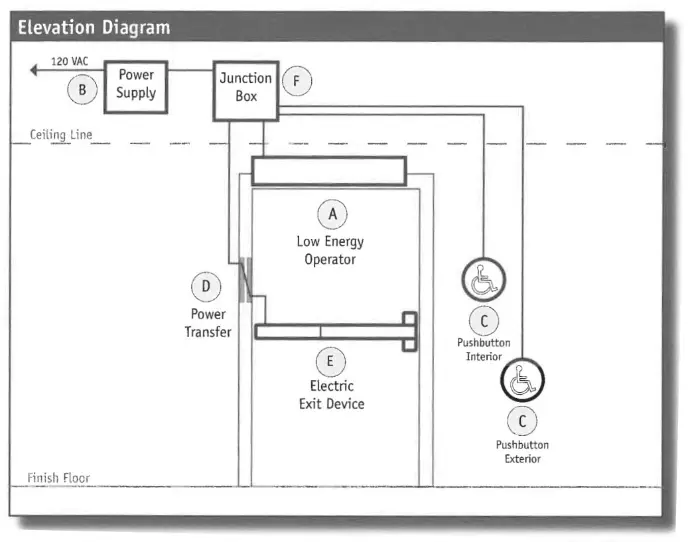 Electric Latch Retraction Exit Device Door Operator Application 