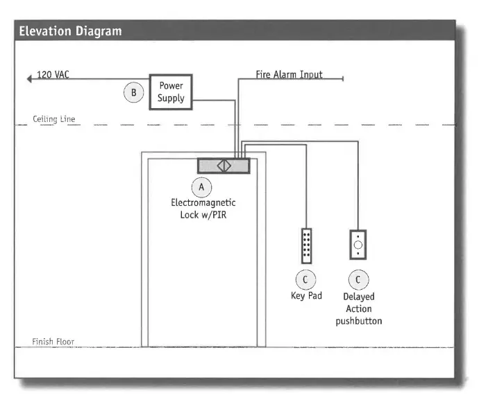 Magnetic Lock w/ PIR Sensor & Delayed Action Push Button Application