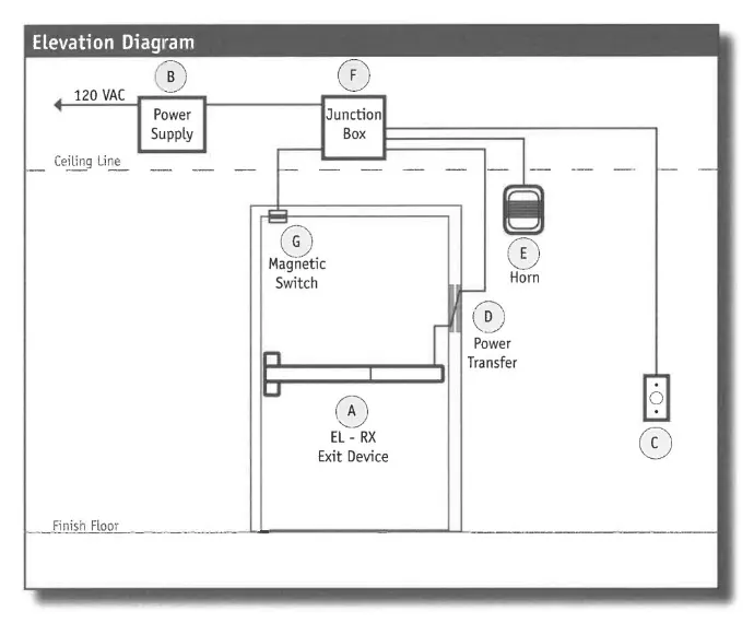 Interior Door REX Electrified Exit Device Application