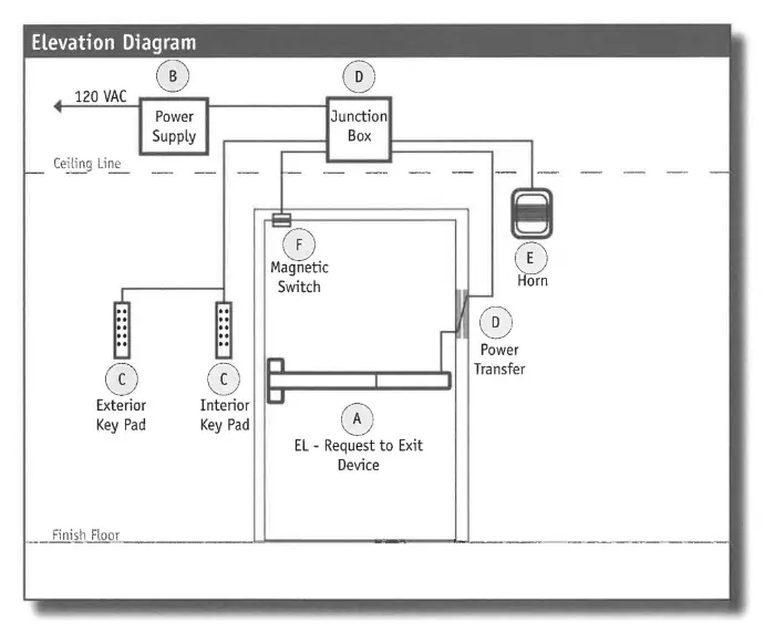 Exterior Door Alarmed REX Electrified Exit Device Application   