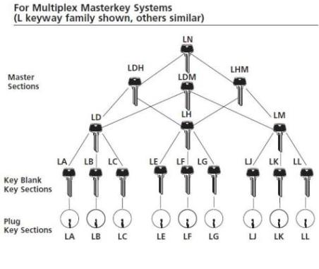 Sargent Multiplex Masterkey System L Family